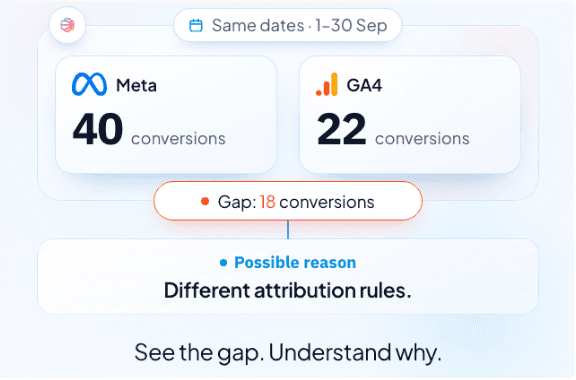 Meta's 40 conversions and GA4's 22 side by side for the same dates, with an 18-conversion gap and its possible reason: different attribution rules.